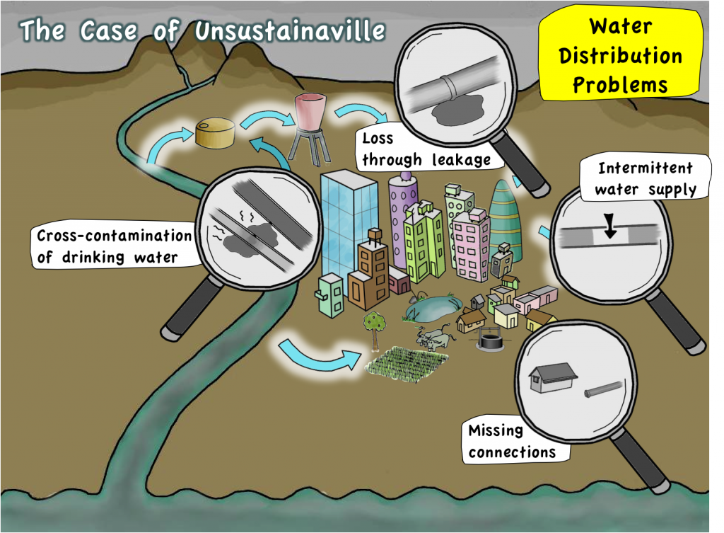 How is Water Distributed? SSWM